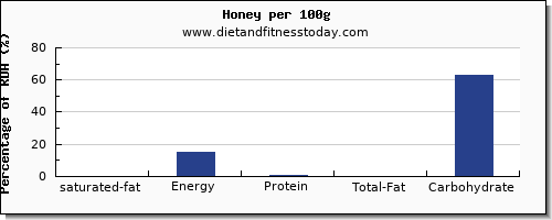 saturated fat and nutrition facts in honey per 100g